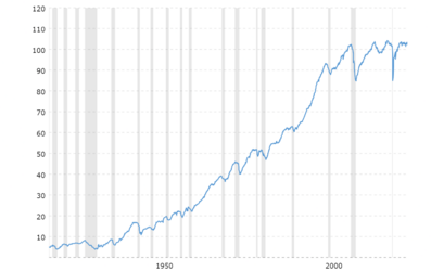 industrial-production-historical-chart-2024-10-01-macrotrends.png industrial-production-historical-chart-2024-10-01-macrotrends.png