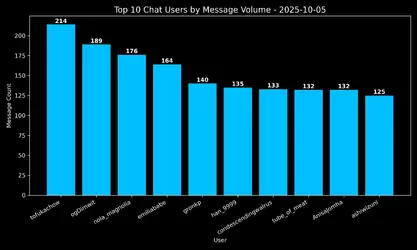 twitch-idubbbz-20251005.315002300535.chat.top10.webp twitch-idubbbz-20251005.315002300535.chat.top10.webp