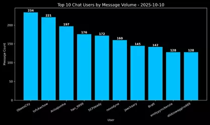 twitch-idubbbz-20251010.315369356632.chat.top10.webp twitch-idubbbz-20251010.315369356632.chat.top10.webp