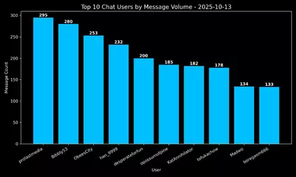 twitch-idubbbz-20251013.315312266711.chat.top10.webp twitch-idubbbz-20251013.315312266711.chat.top10.webp