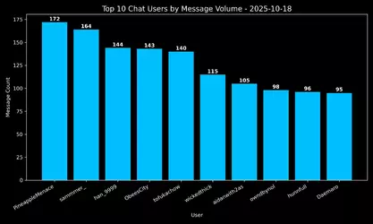 twitch-idubbbz-20251018.315430251224.chat.top10.webp twitch-idubbbz-20251018.315430251224.chat.top10.webp