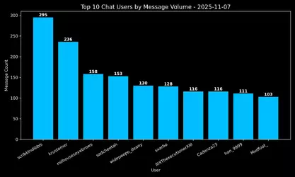 twitch-idubbbz-20251107.315591850200.chat.top10.webp twitch-idubbbz-20251107.315591850200.chat.top10.webp