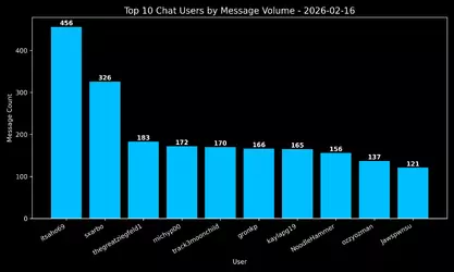 twitch-idubbbz-20260216.316418035672.chat.top10.webp twitch-idubbbz-20260216.316418035672.chat.top10.webp