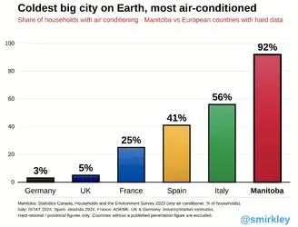 Bar chart of the share of households with air conditioning, lowest to highest: Germany 3%, UK 5%, France 25%, Spain 41%, Italy 56%, Manitoba 92%. Manitoba’s bar (red) towers over the European countries. @smirkley Bar chart of the share of households with air conditioning, lowest to highest: Germany 3%, UK 5%, France 25%, Spain 41%, Italy 56%, Manitoba 92%. Manitoba’s bar (red) towers over the European countries. @smirkley
