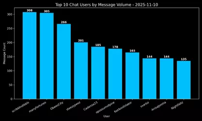 twitch-idubbbz-20251110.315632429783.chat.top10.webp