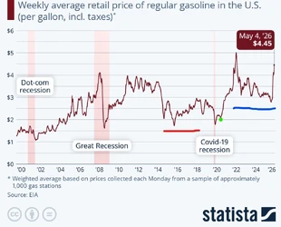 Average Gas price US during Russian Ukraine wars.jpg