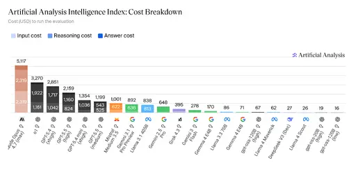 Artificial Analysis Intelligence Index - Cost Breakdown (13 May '26).png