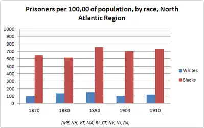 Prisoners per 100 000 black white 1870 to 1910 graph Atlantic region.png