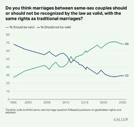 Do-you-think-marriages-between-same-sex-couples-should-or-should-not-be-recognized-by-the-law-...png