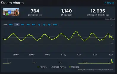 Screenshot 2026-06-03 at 07-00-31 s&box Charts · SteamDB.png