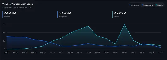 Screenshot 2026-06-12 at 00-18-33 Anthony Brian Logan's YouTube Stats Subscribers Views & Ear...webp