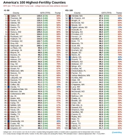 One hundred highest-fertility US counties ranked; 94 voted Trump 50% or more.