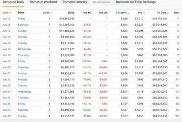 2026-06-29 16.51.21 www.boxofficemojo.com 72845ae497cf.png