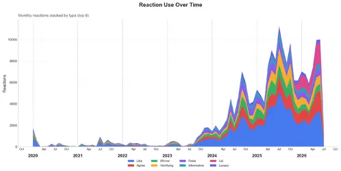 reactions_over_time.png