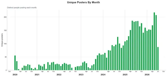 unique_authors_by_month.png